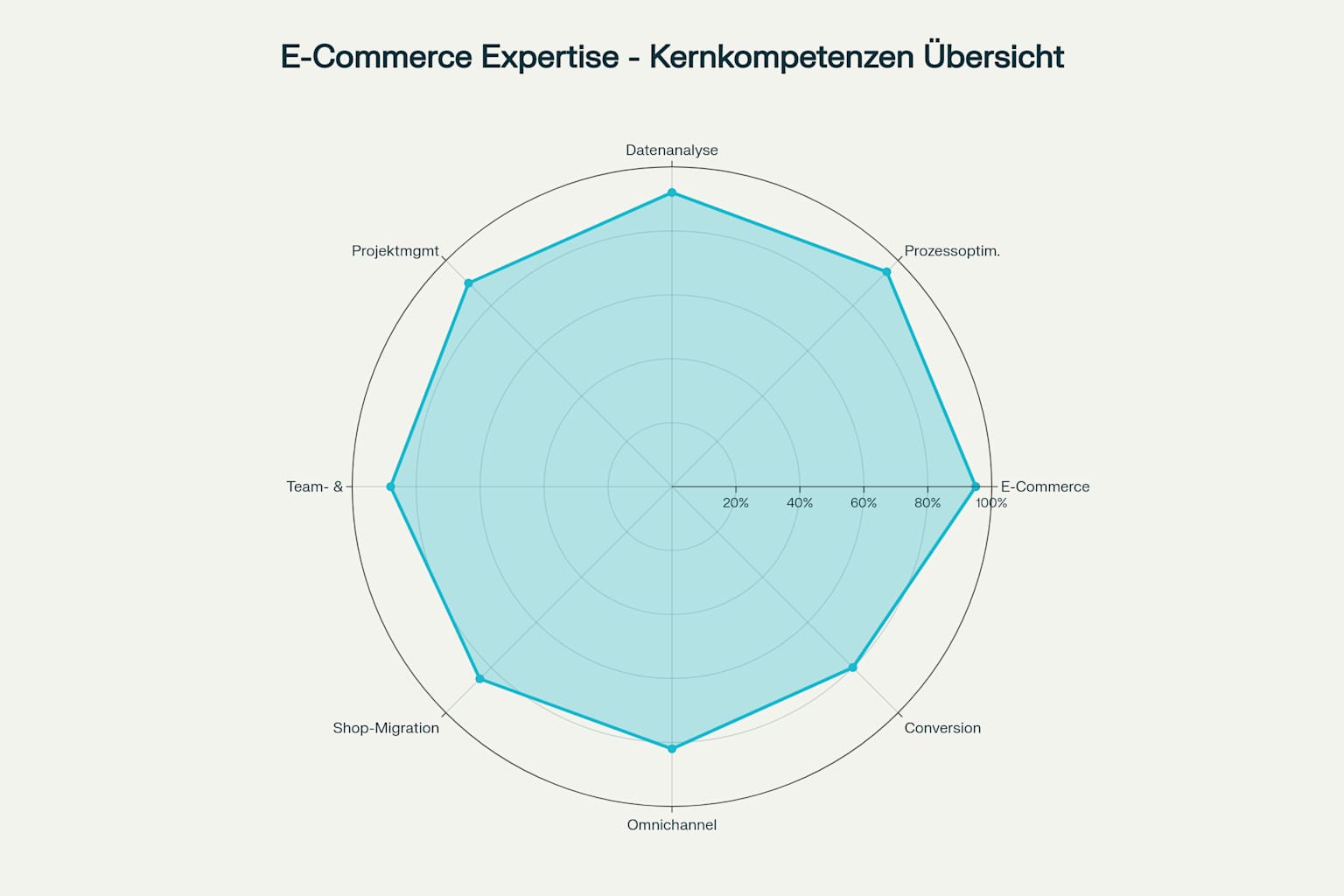 Grafik: Expertise